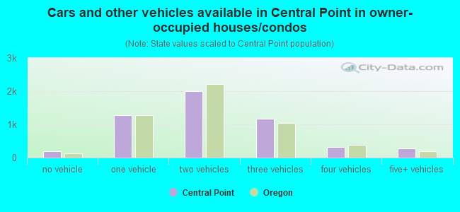 Cars and other vehicles available in Central Point in owner-occupied houses/condos
