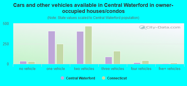 Cars and other vehicles available in Central Waterford in owner-occupied houses/condos
