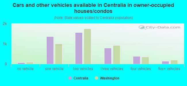 Cars and other vehicles available in Centralia in owner-occupied houses/condos