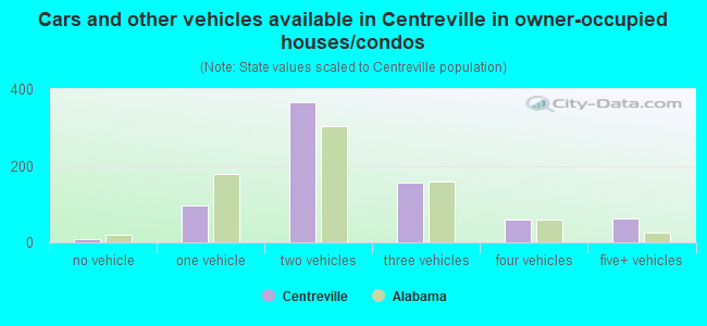 Cars and other vehicles available in Centreville in owner-occupied houses/condos