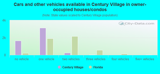 Cars and other vehicles available in Century Village in owner-occupied houses/condos