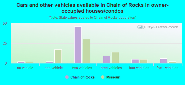 Cars and other vehicles available in Chain of Rocks in owner-occupied houses/condos