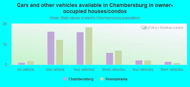 Cars and other vehicles available in Chambersburg in owner-occupied houses/condos