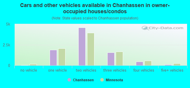 Cars and other vehicles available in Chanhassen in owner-occupied houses/condos