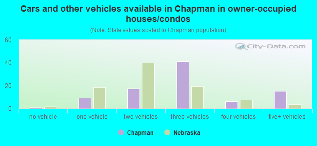 Cars and other vehicles available in Chapman in owner-occupied houses/condos