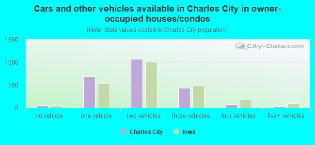 Cars and other vehicles available in Charles City in owner-occupied houses/condos
