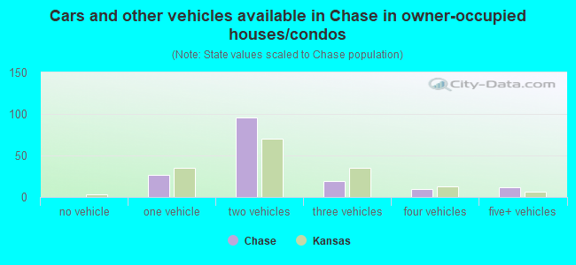 Cars and other vehicles available in Chase in owner-occupied houses/condos