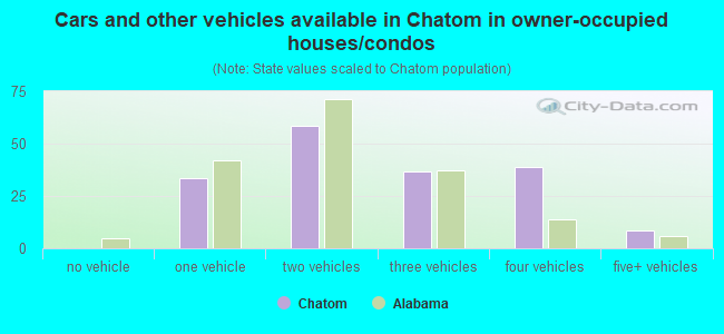 Cars and other vehicles available in Chatom in owner-occupied houses/condos