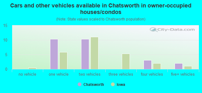 Cars and other vehicles available in Chatsworth in owner-occupied houses/condos