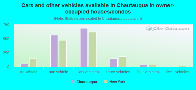 Cars and other vehicles available in Chautauqua in owner-occupied houses/condos