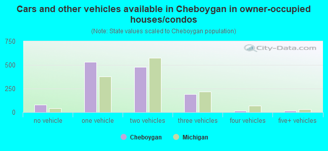 Cars and other vehicles available in Cheboygan in owner-occupied houses/condos