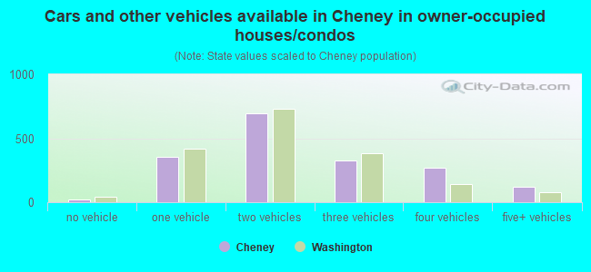 Cars and other vehicles available in Cheney in owner-occupied houses/condos