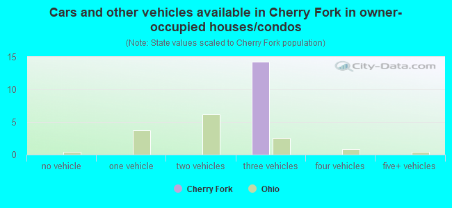 Cars and other vehicles available in Cherry Fork in owner-occupied houses/condos
