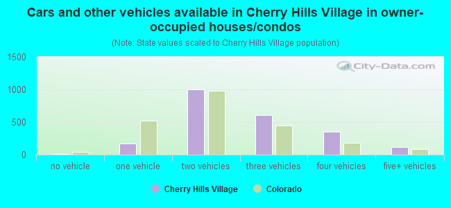 Cars and other vehicles available in Cherry Hills Village in owner-occupied houses/condos