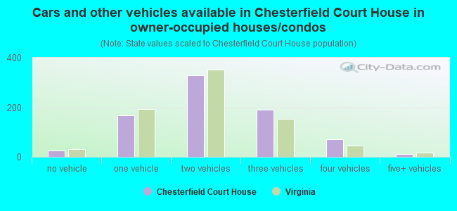 Cars and other vehicles available in Chesterfield Court House in owner-occupied houses/condos