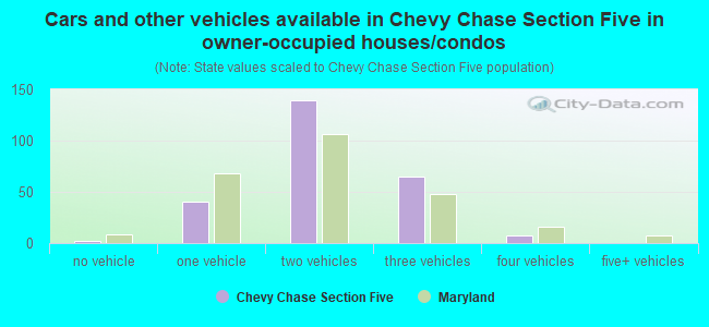 Cars and other vehicles available in Chevy Chase Section Five in owner-occupied houses/condos