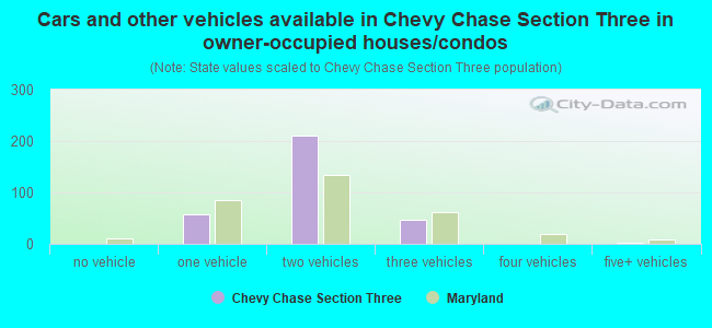 Cars and other vehicles available in Chevy Chase Section Three in owner-occupied houses/condos