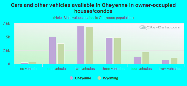 Cars and other vehicles available in Cheyenne in owner-occupied houses/condos