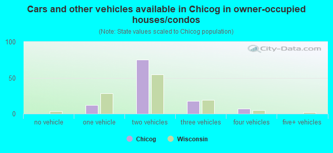 Cars and other vehicles available in Chicog in owner-occupied houses/condos