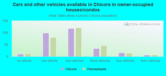 Cars and other vehicles available in Chicora in owner-occupied houses/condos