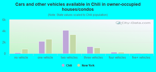 Cars and other vehicles available in Chili in owner-occupied houses/condos