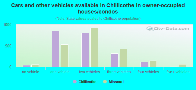 Cars and other vehicles available in Chillicothe in owner-occupied houses/condos