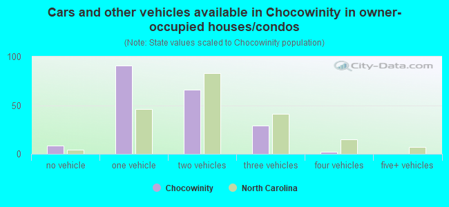 Cars and other vehicles available in Chocowinity in owner-occupied houses/condos