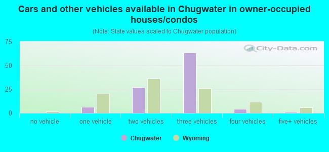 Cars and other vehicles available in Chugwater in owner-occupied houses/condos