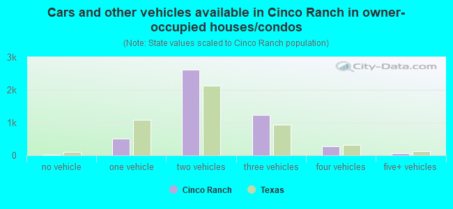 Cars and other vehicles available in Cinco Ranch in owner-occupied houses/condos