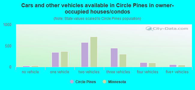 Cars and other vehicles available in Circle Pines in owner-occupied houses/condos