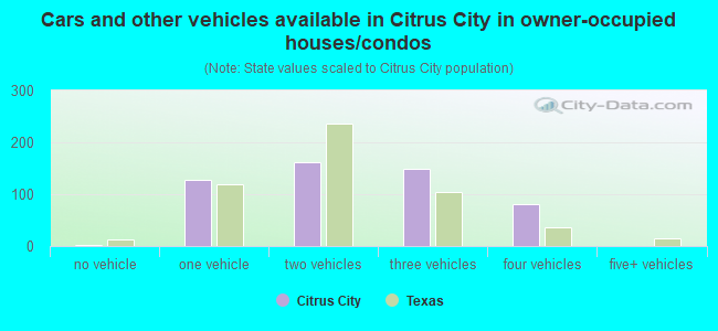 Cars and other vehicles available in Citrus City in owner-occupied houses/condos