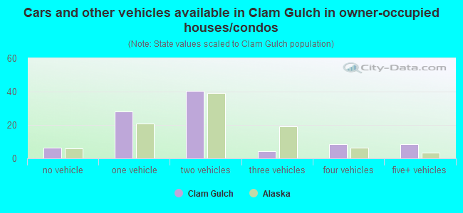 Cars and other vehicles available in Clam Gulch in owner-occupied houses/condos