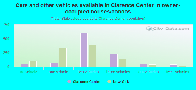 Cars and other vehicles available in Clarence Center in owner-occupied houses/condos