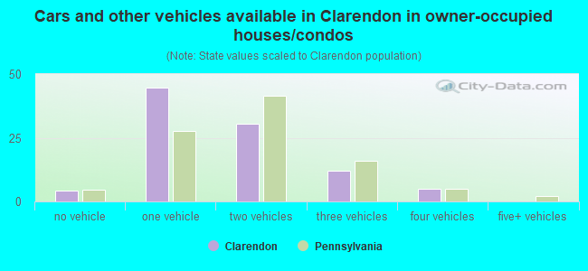 Cars and other vehicles available in Clarendon in owner-occupied houses/condos