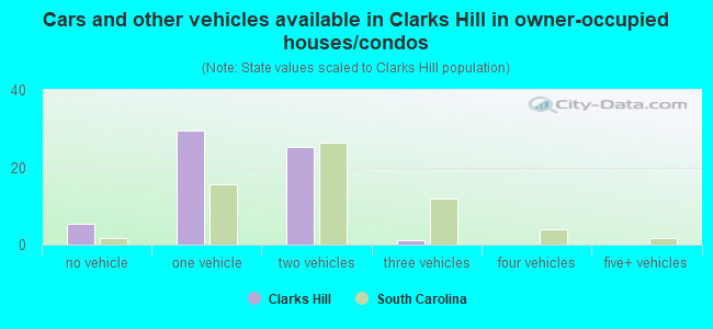Cars and other vehicles available in Clarks Hill in owner-occupied houses/condos