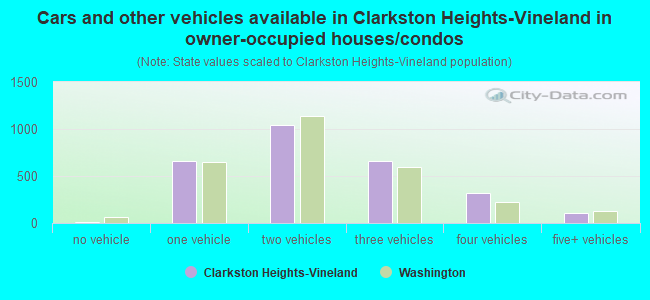 Cars and other vehicles available in Clarkston Heights-Vineland in owner-occupied houses/condos