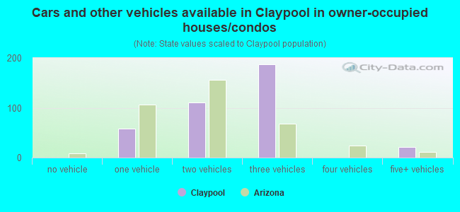 Cars and other vehicles available in Claypool in owner-occupied houses/condos