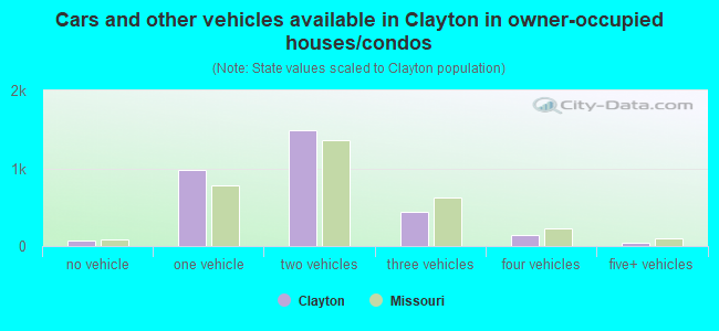 Cars and other vehicles available in Clayton in owner-occupied houses/condos
