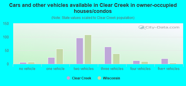 Cars and other vehicles available in Clear Creek in owner-occupied houses/condos