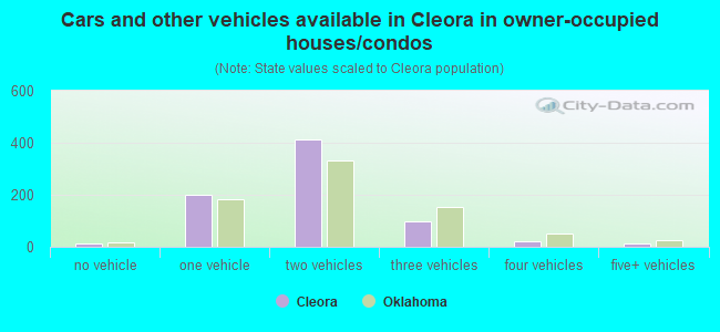 Cars and other vehicles available in Cleora in owner-occupied houses/condos
