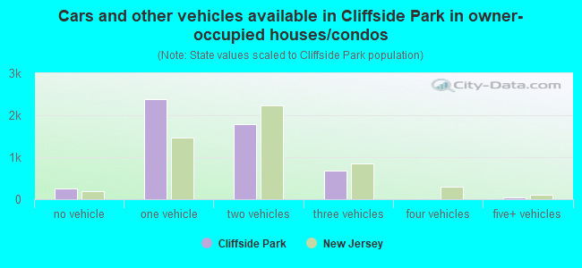 Cars and other vehicles available in Cliffside Park in owner-occupied houses/condos