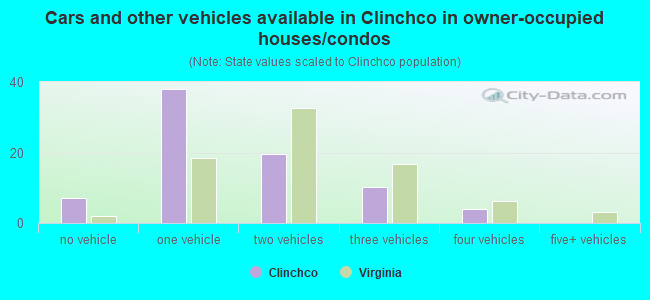 Cars and other vehicles available in Clinchco in owner-occupied houses/condos