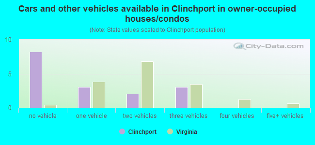Cars and other vehicles available in Clinchport in owner-occupied houses/condos