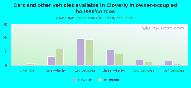 Cars and other vehicles available in Cloverly in owner-occupied houses/condos