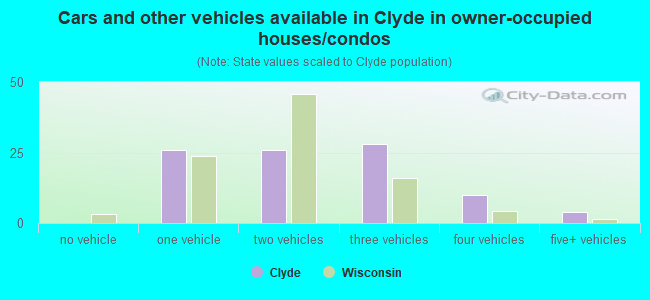 Cars and other vehicles available in Clyde in owner-occupied houses/condos