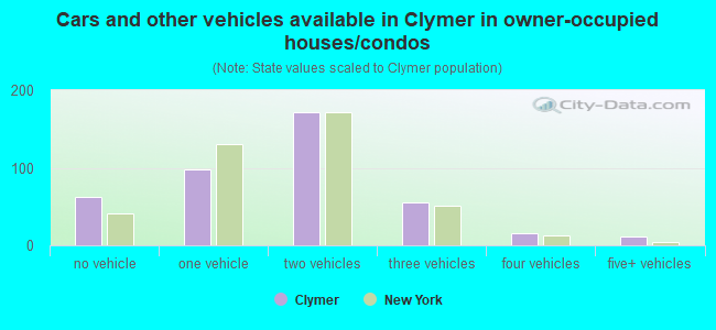 Cars and other vehicles available in Clymer in owner-occupied houses/condos