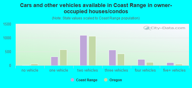Cars and other vehicles available in Coast Range in owner-occupied houses/condos