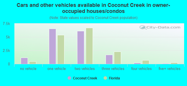 Cars and other vehicles available in Coconut Creek in owner-occupied houses/condos