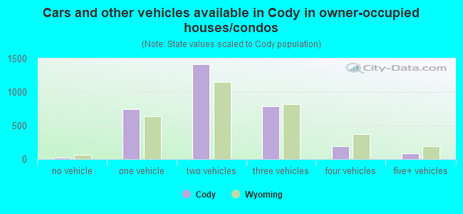 Cars and other vehicles available in Cody in owner-occupied houses/condos