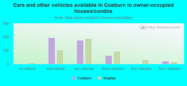 Cars and other vehicles available in Coeburn in owner-occupied houses/condos